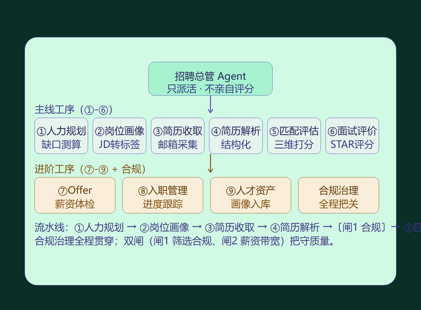 招聘专家团架构图（1 总管 + 10 专家 + 双闸）