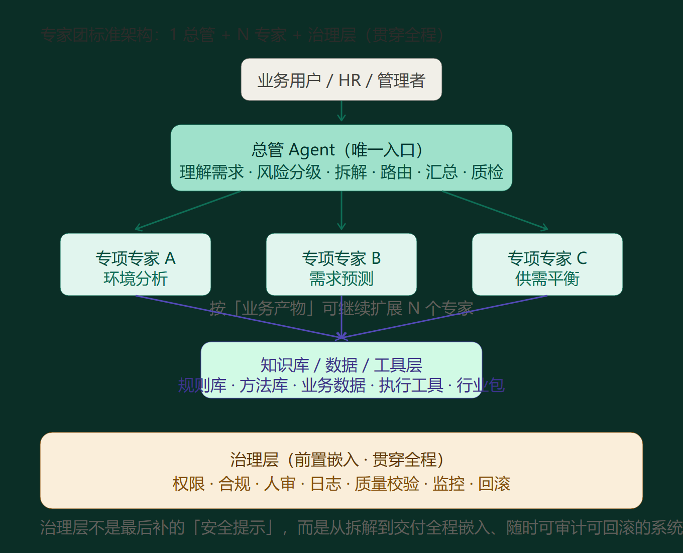 专家团标准架构图：1 总管 + N 专家 + 治理层（贯穿全程）